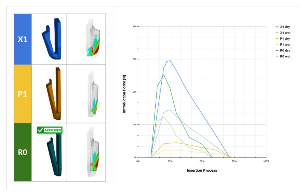 trend analysis of introduction forces for all design candidates for wet and dry behavior