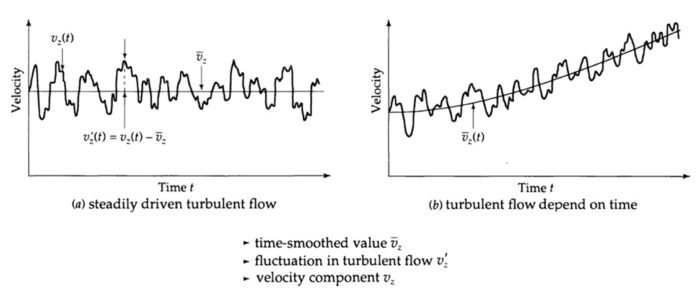 Figure 2: Turbulent flow and fluctuation in velocity [2].