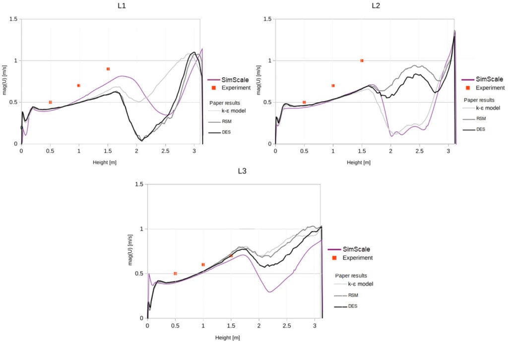 results data center validation velocity magnitude