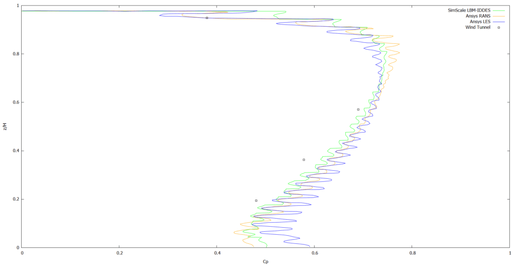 mean surface pressure coefficient distribution graph across lines building with balconies rans les lbm wind tunnel results comparison