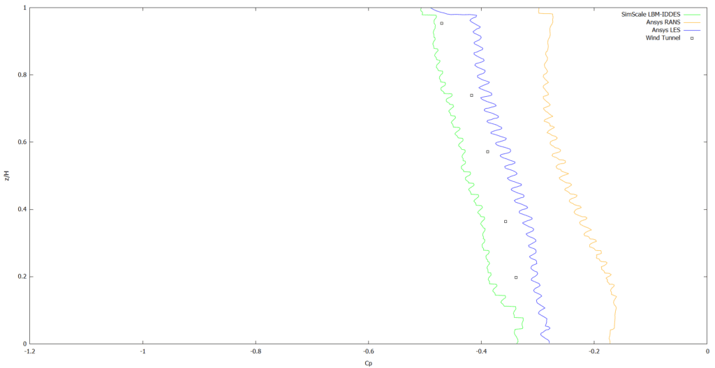 mean surface pressure coefficient distribution graph across lines building with balconies rans les lbm wind tunnel results comparison