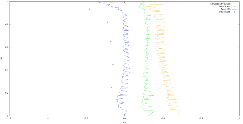 mean surface pressure coefficient distribution graph across lines building with balconies rans les lbm wind tunnel results comparison
