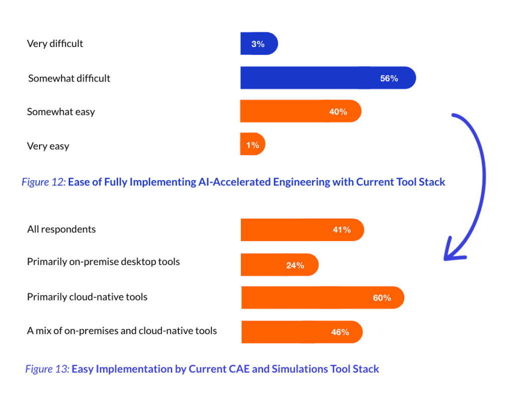 Graph showing the difficulty of implementing AI compared to your current toolstack