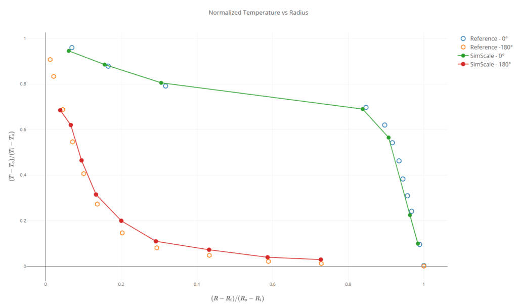 temperature comparison concentric cylinders convection simscale