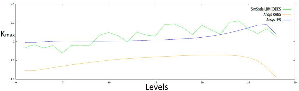 maximum velocity ratio Kmax across building with balconies pedestrian height